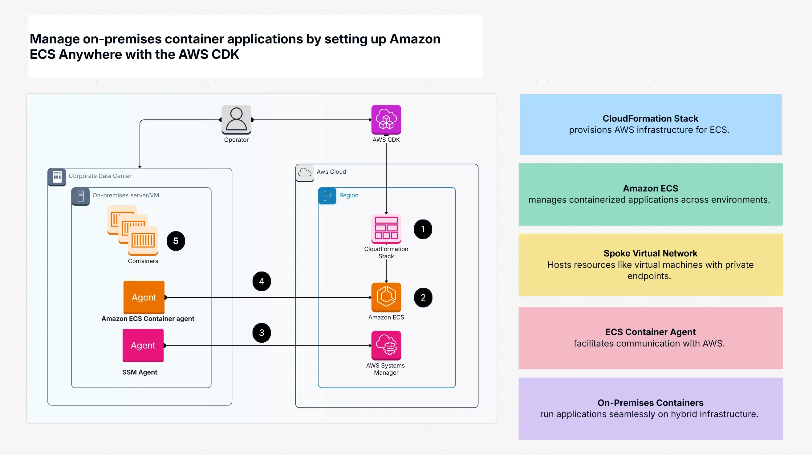 Manage on-premises container applications by setting up Amazon ECS Anywhere with the AWS CDK